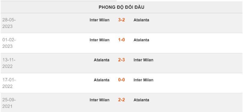 Lịch sử đối đầu giữa Inter Milan vs Atalanta