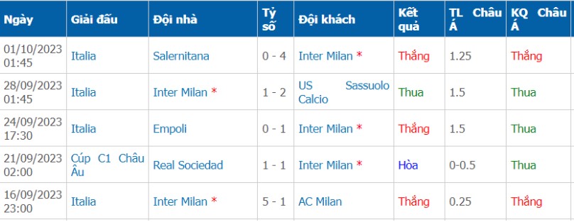 Phong độ thi đấu 5 trận gần đây của inter Milan